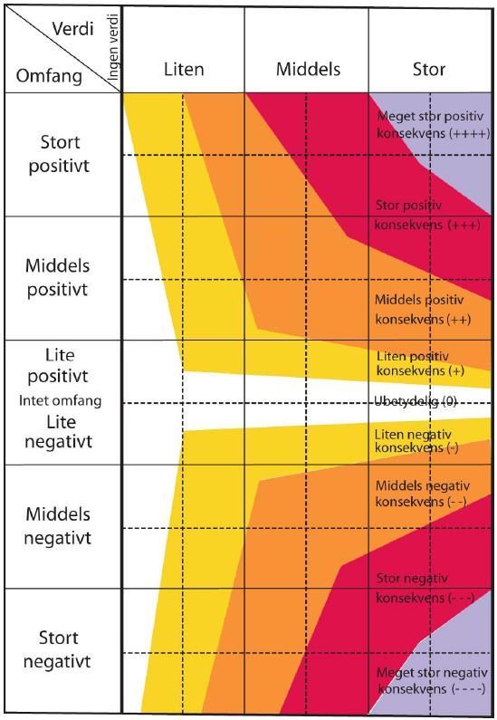 henhold til diagram vist i figur under. Figur 3. "Konsekvensviften". Konsekvensviften viser hvordan verdi og omfang kombineres for å finne konsekvens (Statens vegvesen 2014).