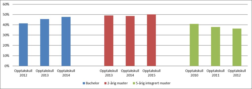 Utdanning 2.6 Gjennomføring på normert tid (nasjonal styringsparameter) Gjennomføring på normert tid kan anses som mål på både kvalitet og effektivitet.