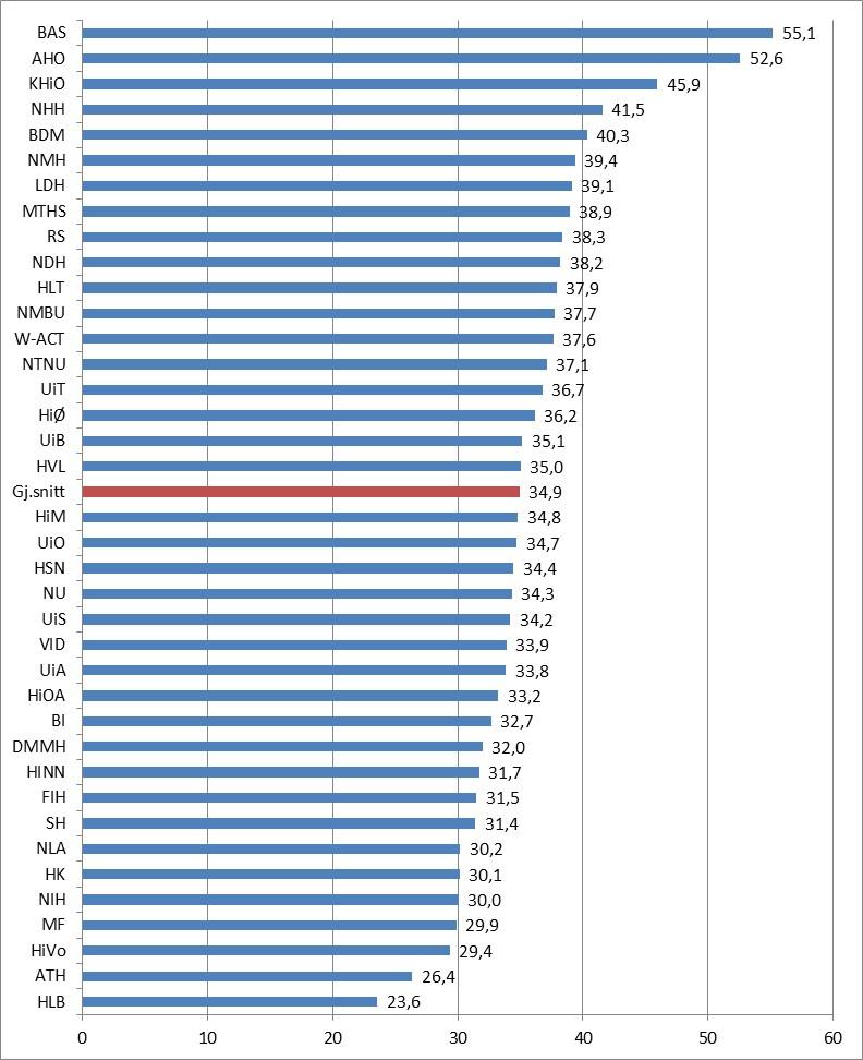 Utdanning 2.9 Studentenes tidsbruk (nasjonal styringsparameter) For at studentene skal få maksimalt ut av studiene, må de investere tid.