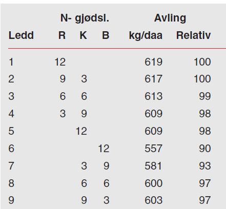 Kontaktgjødsling = gjødsel og korn i samme labb Mye gjødsel sammen med kornet