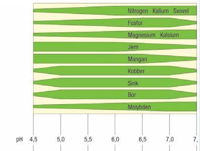 Sammenheng mellom ph i mineraljord