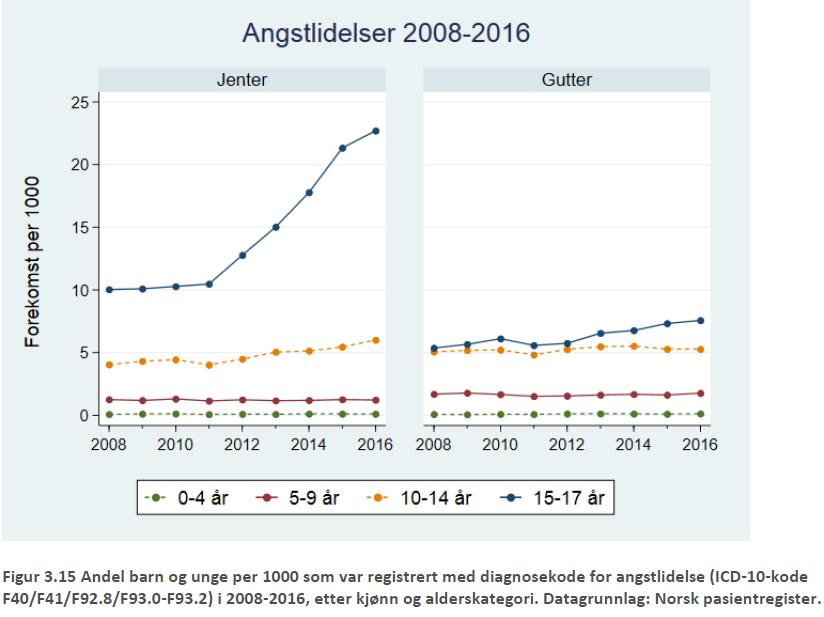 138% relativ økning fra 1-2,3%