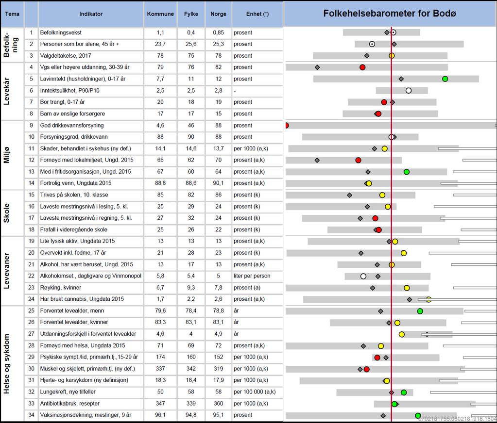 Kommunehelseprofil for Bodø, 2018 Enslig fors Lavinntekt