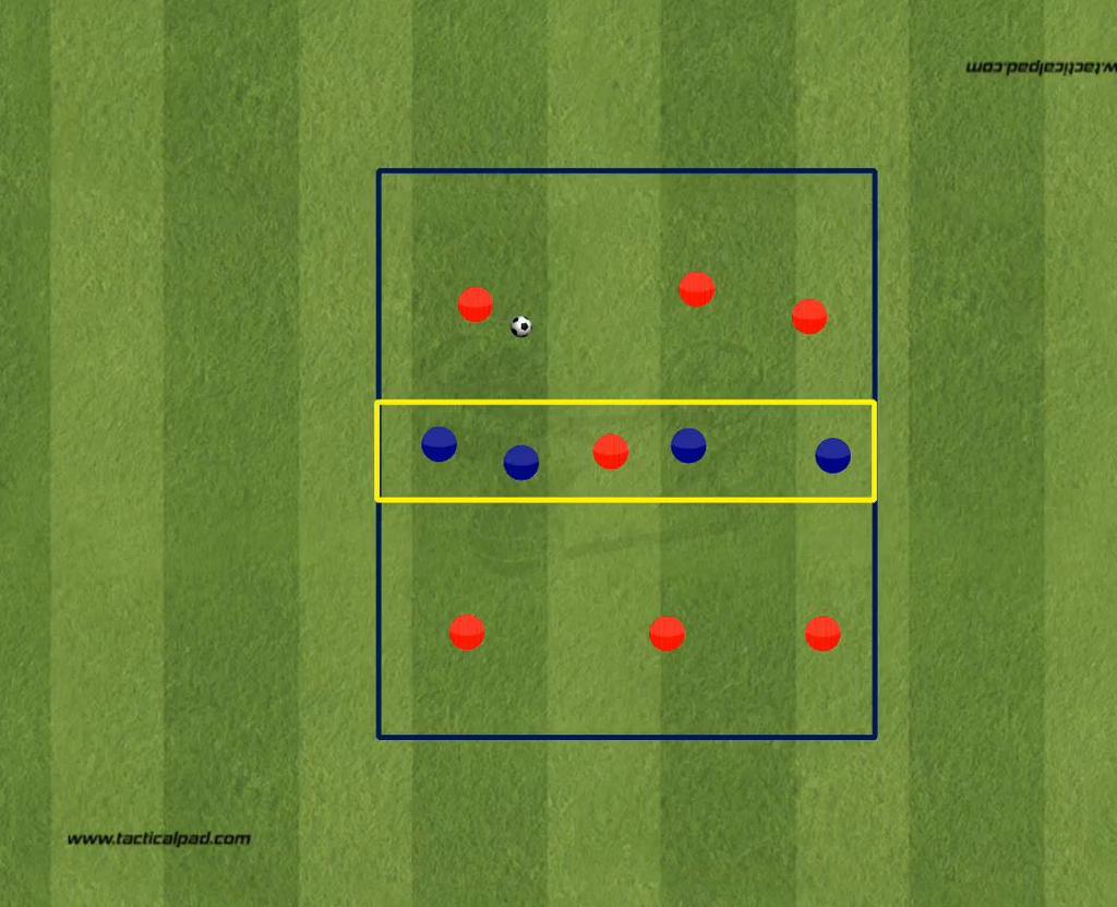 Organisering To endesoner med tre angrepsspillere. En midtre sone med fire forsvarsspillere og en angrepsspiller.