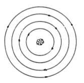 (Harrison & Treagust, 2000) Planetmodellen Atomkjerne med protoner og nøytroner. Elektroner beveger seg i elliptiske baner. (Ekeland et al., 2007, s.