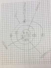 I Figur 7 har eleven tegnet skallmodellen til et atom uten å ta hensyn til «reglene» for hvordan elektronene plasseres i elektronskallene.