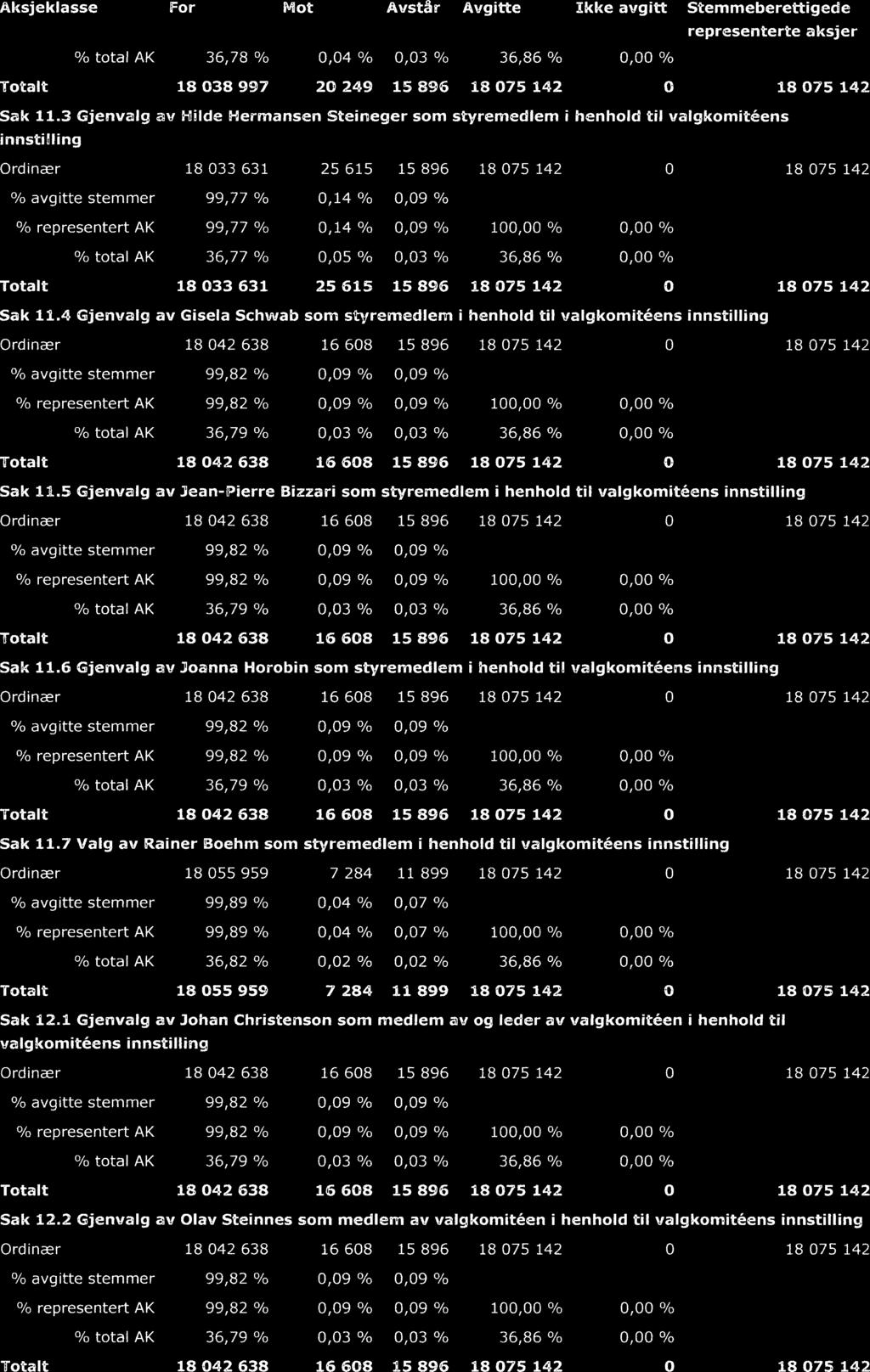 Aksjeklasse For Mot Avstår Avgitte Ikke avgitt Stemmeberettigede representerte aksjer total AK 36,78 % 0,04 % 0,03 % 36,86 % 0,00 % Totalt 18 038 997 20 249 15 896 18 075 142 0 18 075 142 Sak 11.