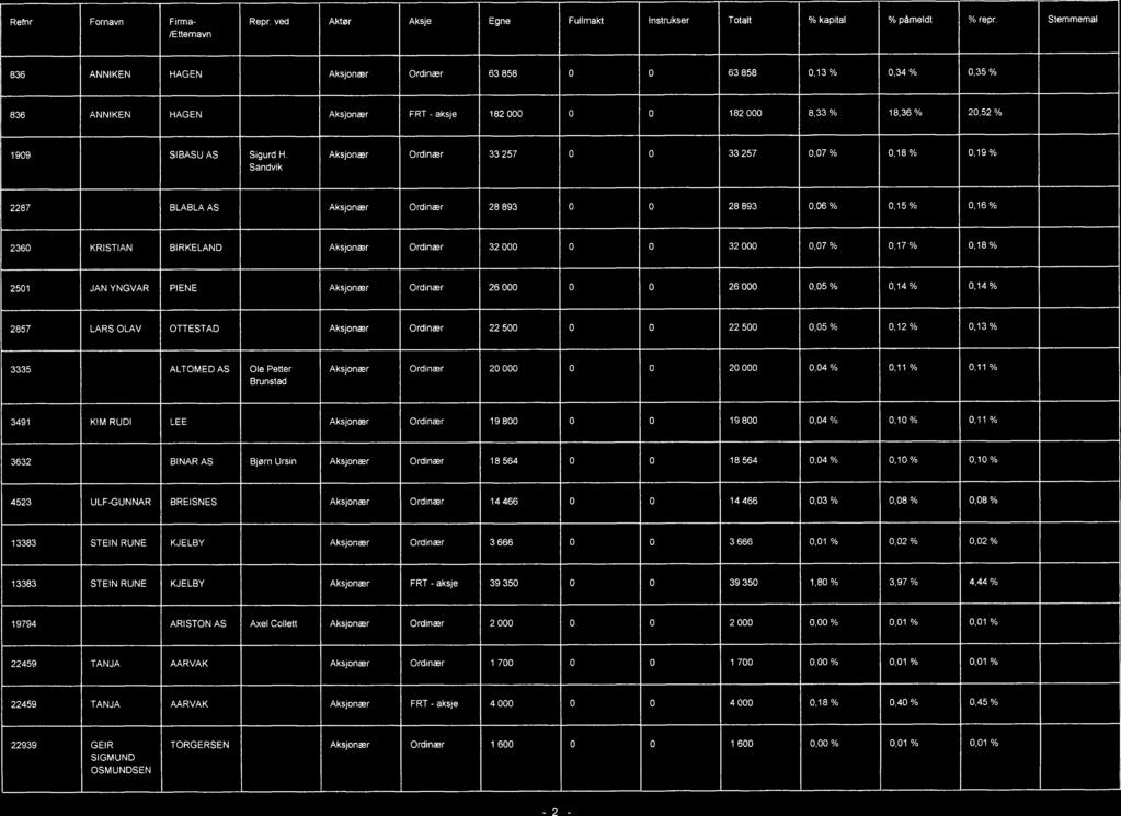 Refnr Fomavn Firma- /Etternavn Rep-, ved Aktør Aksje Egne Fullmakt Instrukser Totalt % kapital % påmeldt % repr.