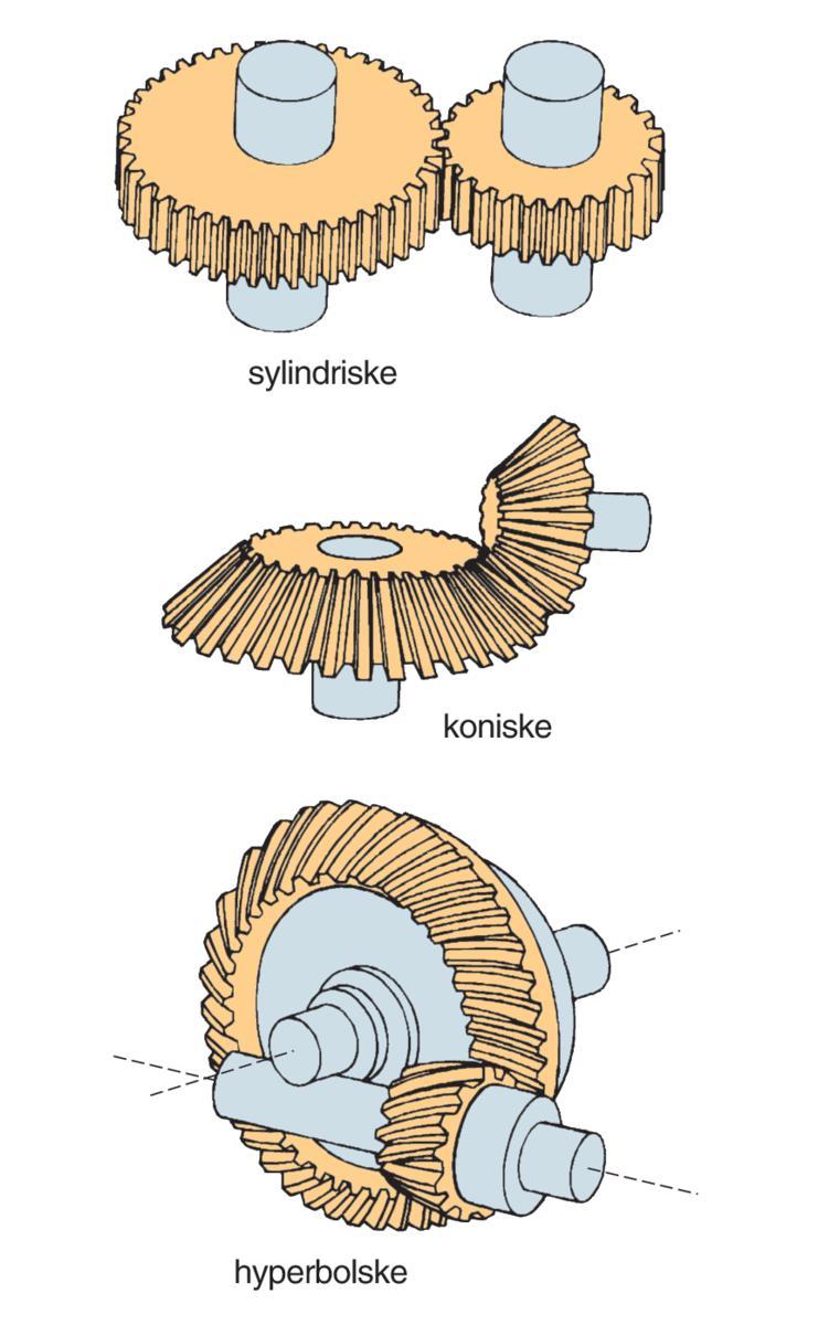 tannhjul brukes når aksene er i samme plan Hyperbolske tannhjul brukes når aksene er i ulike plan «Backlash»/