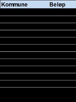 Side 11 av 17 Skjønnsmidler 2018 for Buskerud Skjønnsrammen for