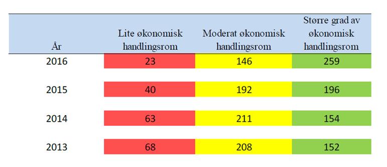 - korrigert netto lånegjeld på over 75 % av inntektene - Netto driftsresultat etter