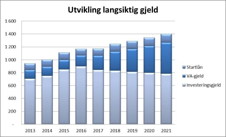 5.3. Gjeldsutvikling Gjeldsnivået i økonomiplanen er utarbeidet med utgangspunkt i at investeringer til skoler og barnehager ikke lånefinansieres.