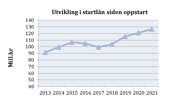 Utvikling i Startlån Siden oppstart i 2003 har lån til videre utlån økt jevnt. Tabellen viser gjeldsnivå pr 1.