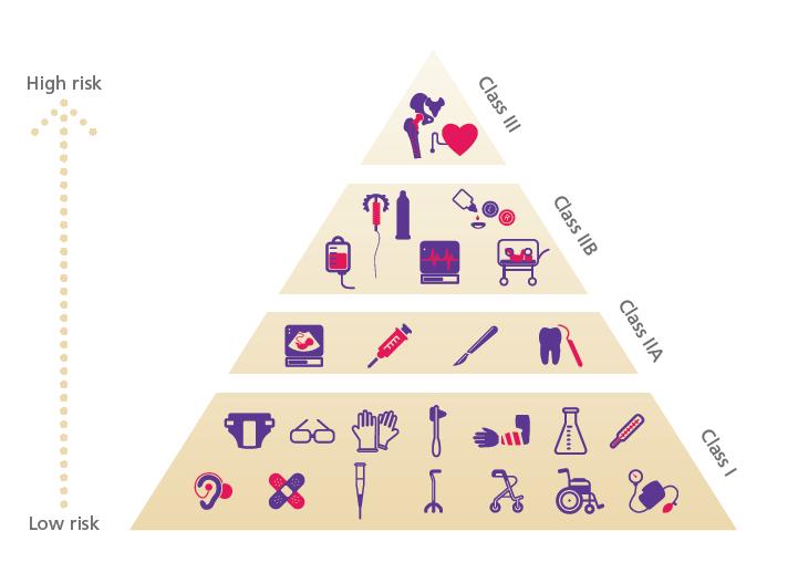 classification (risk)