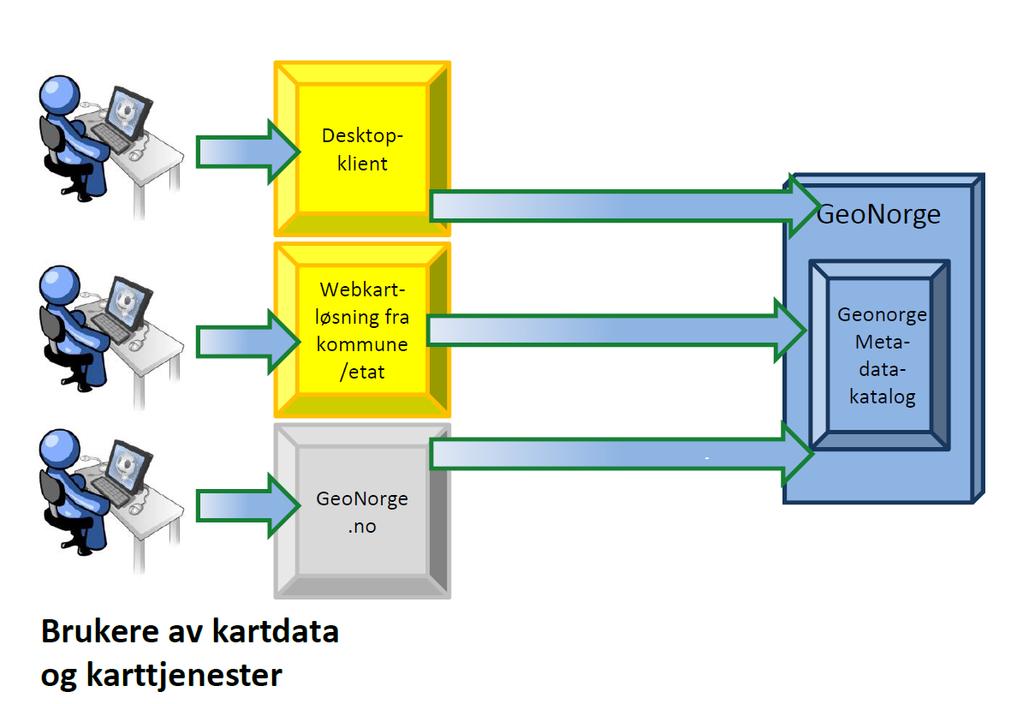 4 For den som søker etter datasett og tjenester Det er ønskelig at den som er på jakt etter geografisk informasjon kan finne alle tilgjengelige digitale ressurser kun ved hjelp av noen tastetrykk på