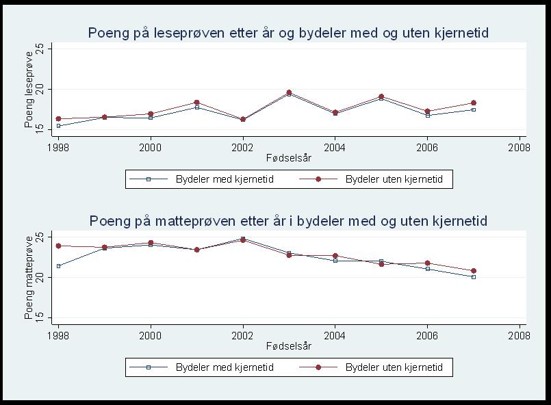 Rapporter 2018/34 Som det framgår av figur 4.1 under, er trendene ganske like for utviklingen i prøveresultater på både lese- og matteprøven.