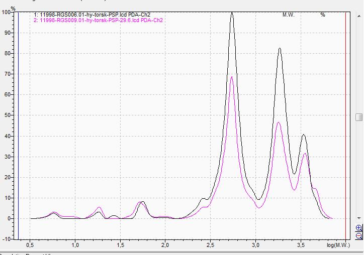 Figur 3 Molekylvektsfordelingen til torskehodehydrolysat hydrolysert med 1 og 2 % Maxipro PSP (svart) Figur 4 Molekylvekstfordeling av torskehodehydrolysat (steg