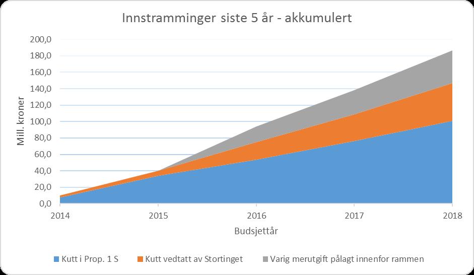 DEL 6 VURDERING AV FREMTIDSUTSIKTER Den vesentligste utfordringen som kriminalomsorgen står overfor i 2018, er håndteringen av et svært inngripende effektiviseringskrav på om lag 200 mill.