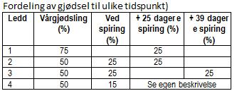 tilleggsgjødsling kom inn på for lave verdier og vi klarte ikke