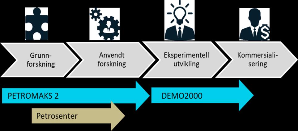 DEMO2000 DEMO 2000 er et teknologiprogram som har som formål å kvalifisere norsk teknologi primært til bruk på norsk sokkel og som kan bidra til økt teknologieksport fra Norge.