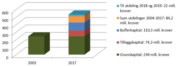 Kapitalforvaltning Ca. 300 mill. kroner i samlet avkastning i årene 2003-2017 Svakt resultat i 2018 Ca.