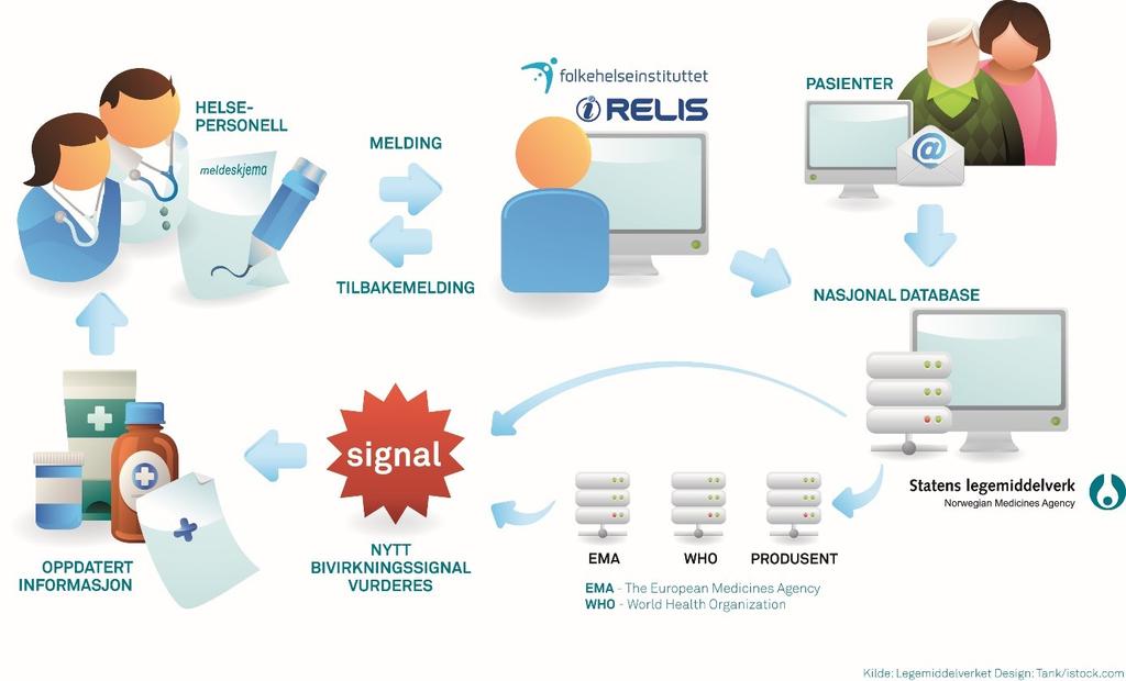 Dagens rapporteringssystem I Norge driftes rapporteringssystemet av Legemiddelverket. De regionale legemiddelinformasjonssentrene (RELIS) og Folkehelseinstituttet (FHI) bidrar som meldingsbehandlere.
