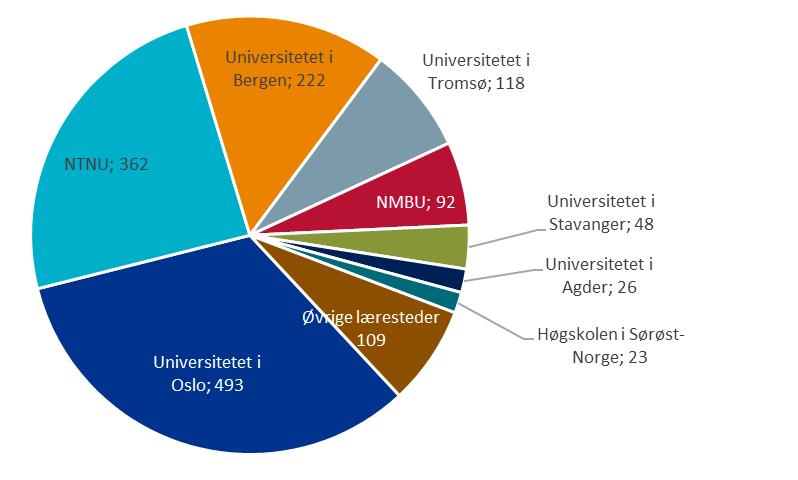 Doktorgrader 2017, etter