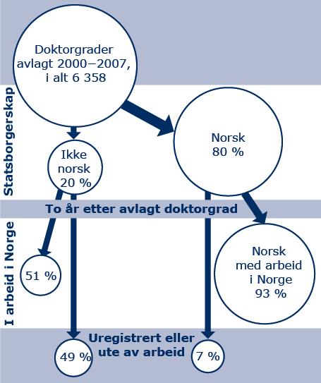 Doktorander i 2000-2007 og deres