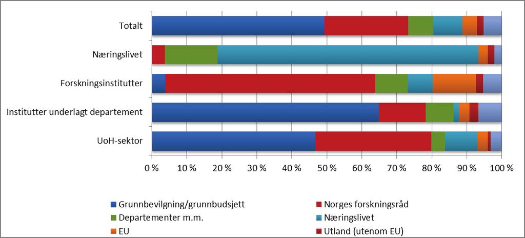 12,5 prosent, til tross for at det er en nedgang i årsverksinnsatsen på 10 prosent for instituttsektoren.