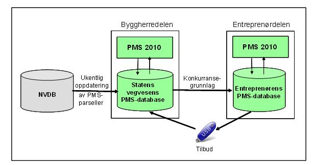 PMS2010 Forenklet