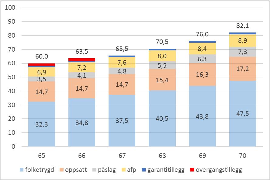 Født 1963 Personer født 1963 får opptjening i nye ordninger fra 2020.