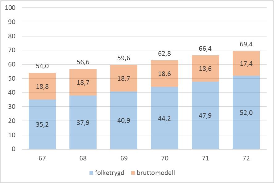 Født 1973 Personer født 1973 blir ikke omfattet av individuell garanti eller overgangstillegg. De får typisk mindre opptjening i gammel ordning og mer opptjening i ny ordning. Figur 6.