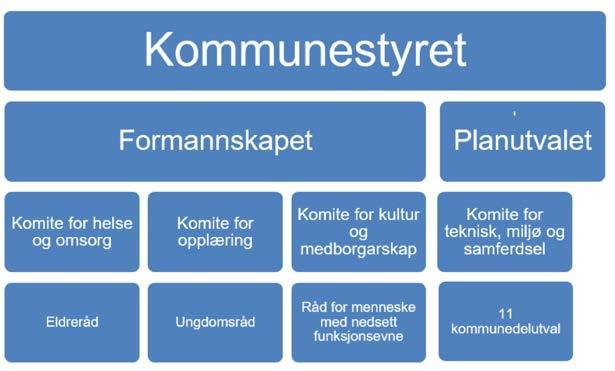 Generelt om prinsipp som vil bli lagt til grunn ved utarbeiding av delegasjonsreglement for nye Ålesund: Kommunestyret som er direkte valt av innbyggjarane er kommunen sitt øvste organ, og