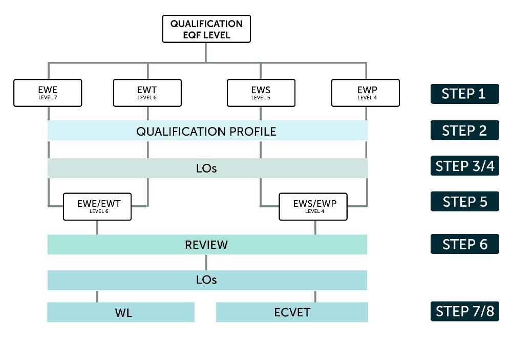 modulnivåer / LOs bestemmer kvalifikasjonsnivået).