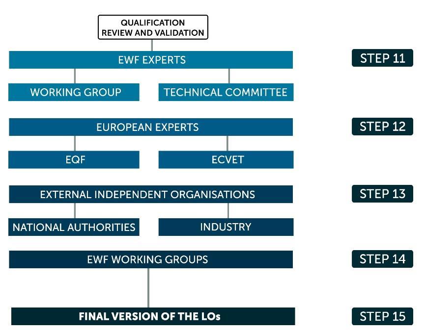 11 th - Engasjement av EWF-eksperter i revisjon og evaluering av LOs (Arbeidsgruppe og teknisk komité). 12 th - Evaluering av LOs av europeiske eksperter i EQF og ECVET.