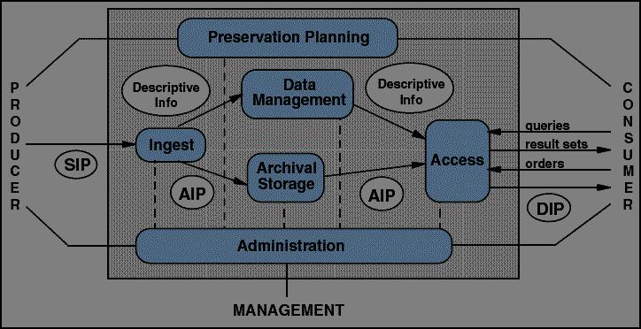OAIS Open Archival Information System (ISO 14721) Publisert i 2002.
