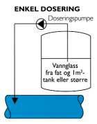 Vannglassdosering 10 Spesifikasjonervannglass: Natrium silikat Vanlig: SiO 2 : Na 2 O = 3.22 (ellersio 2 : Na 2 O = 2.05) ph = 11.3 27-28 Wt % SiO 2. Tetthet= 1.38 g/cm 3.