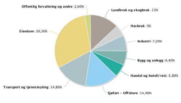 vekst i bedriftsmarkedet skjer i tråd med bankens ansvar som regional markedsleder samtidig som eksponert risiko er i overensstemmelse med bankens kredittpolicy.