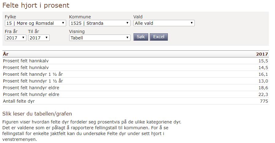 Vurdering For Stranda kommune så ser statistikken veldig bra ut samla sett for 2017 når det gjeld alder og kjønsfordeling i avskytinga. Det er skutt 22% vaksne koller og 60% kalv/ungdyr.