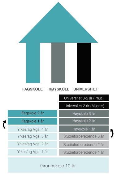 Slik utvikler vi fagskoletilbud sammen 2 Innhold: 1.