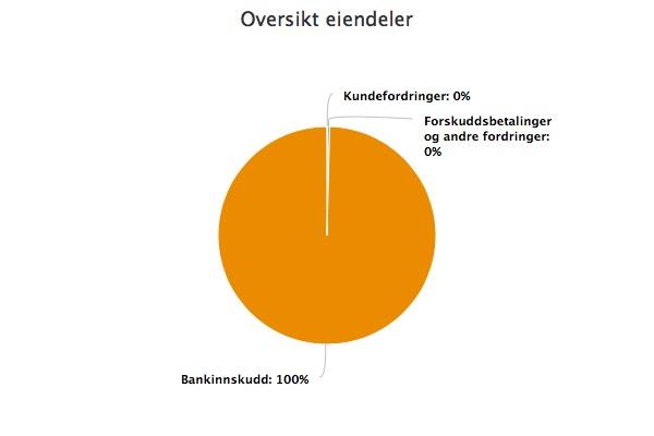 Balanse 1/2018 Beskrivelse Inneværende år Regnskap hele fjoråret EIENDELER Anleggsmidler Sum anleggsmidler 0 0 Omløpsmidler Kundefordringer 1 200 1 200 Forskuddsbetalinger og andre fordringer 4 136 6