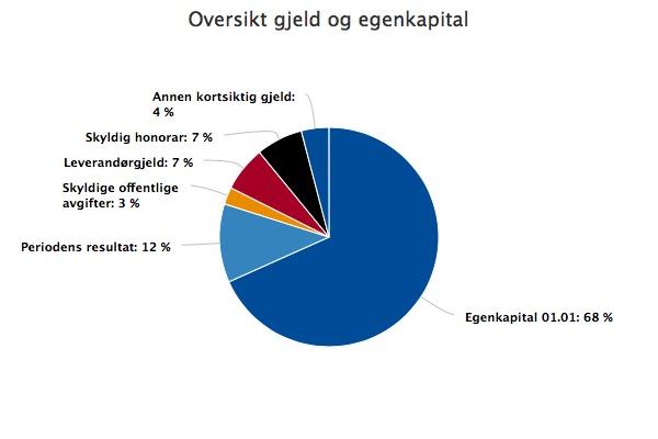 01 1 218 375 1 218 375 Periodens resultat -206 480-338 Sum egenkapital 1 011 896 1 218 037 Langsiktig gjeld Sum langsiktig gjeld 0 0 Kortsiktig gjeld Leverandørgjeld 118 583 236 184 Skyldige