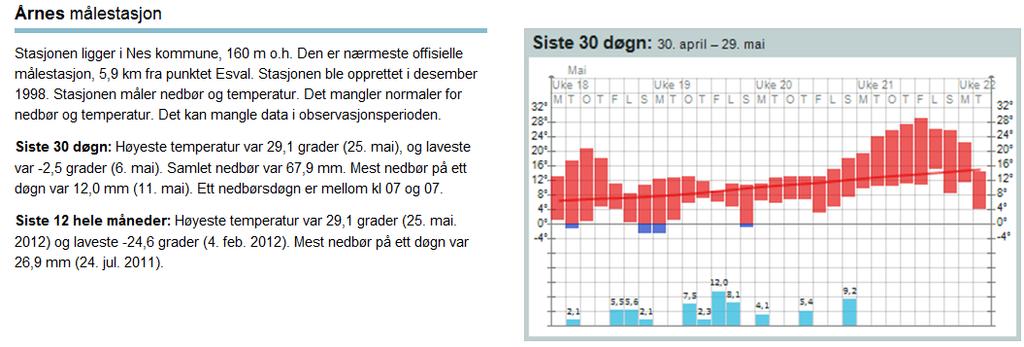 Andre forhold Meterologiske data i aktuell periode (uke 20 fra yr.no).