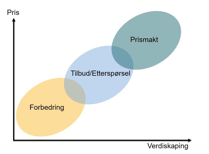 Vi investerer også i sykliske selskaper hvor tilbud og etterspørsel etter selskapets produkter varierer med konjunkturene.