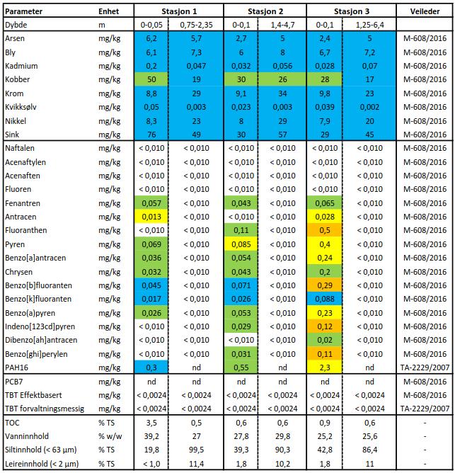 Datarapport Miljøteknisk sedimentundersøkelse 3.