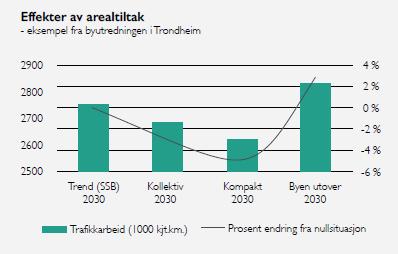 Arealutvikling g tetthet Kmpakt