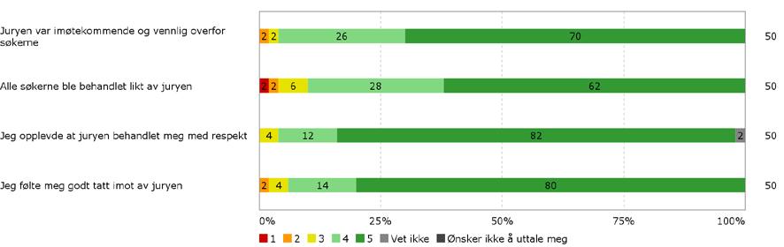 Sammenliknet med 2016 har antallet studentobservatører som meldte seg selv økt fra 33 % til 53 %. 2. Hvor enig/uenig er du i følgende påstander?