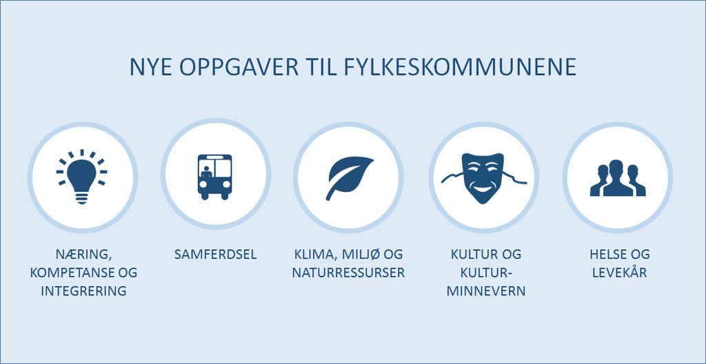 arealbruk, naturverdier, miljø/klima og samferdsel, virkemidler for næringsutvikling og kompetanse, og virkemidler og tjenesteoppgaver som er viktige for folks helse, trivsel og levekår.