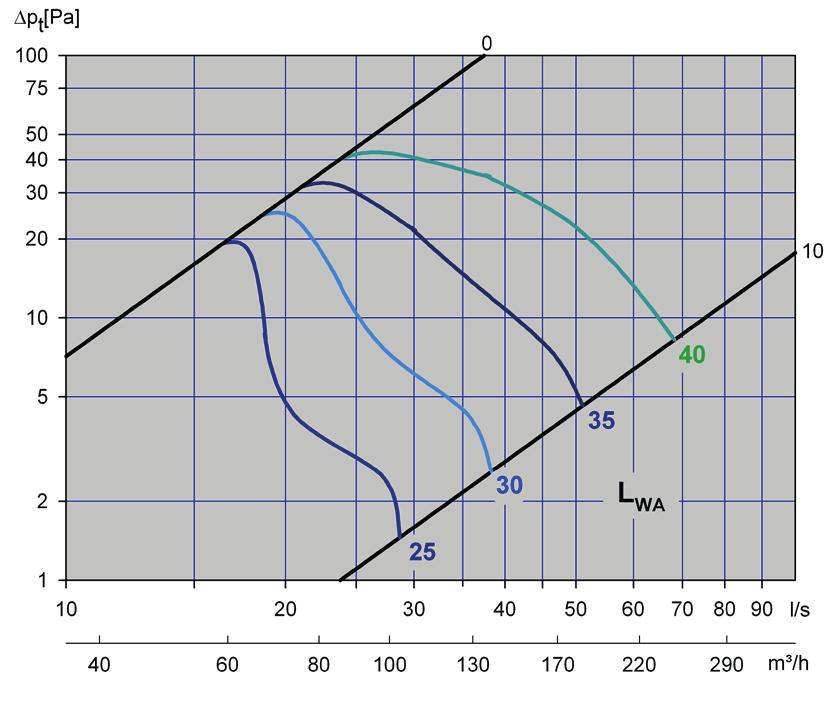 Diagram 1 viser totaltrykktap over spjeldet alene som funksjon av luftmengde. Lydkurvene representerer A-veid lydeffektnivå.