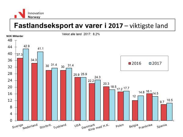 For Kina og Sør-Korea var det maritime produkter til verftene som trakk ned.